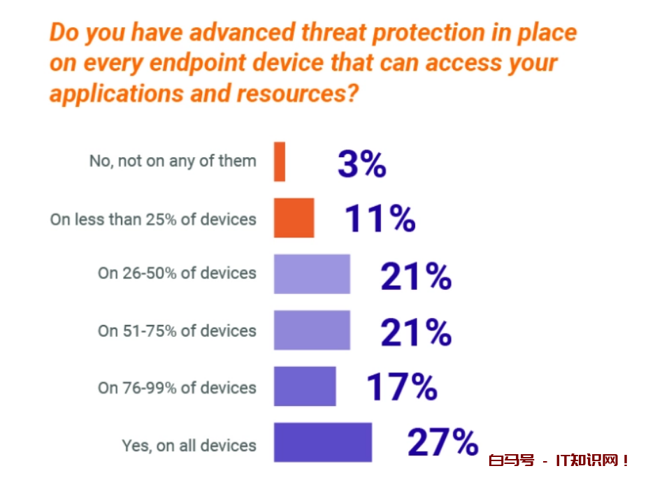 Menlo Security（报告：只有 27% 的组织在端点上具有高级威胁防护）