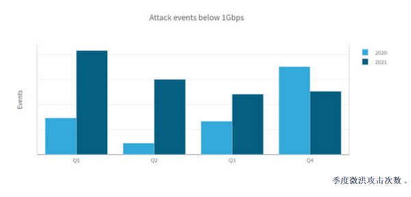 DDoS攻击的一份新报告（应用级网络攻击增加 80%）