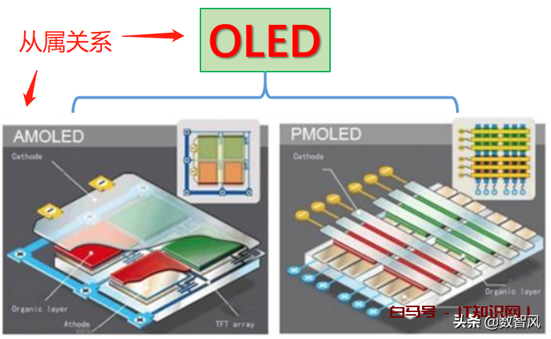一文看懂OLED和AMOLED的区别
