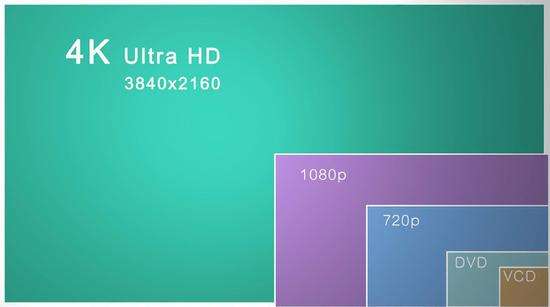 1080p和2k、4k的差别在哪里？在线播放 4K 内容需要多少带宽？