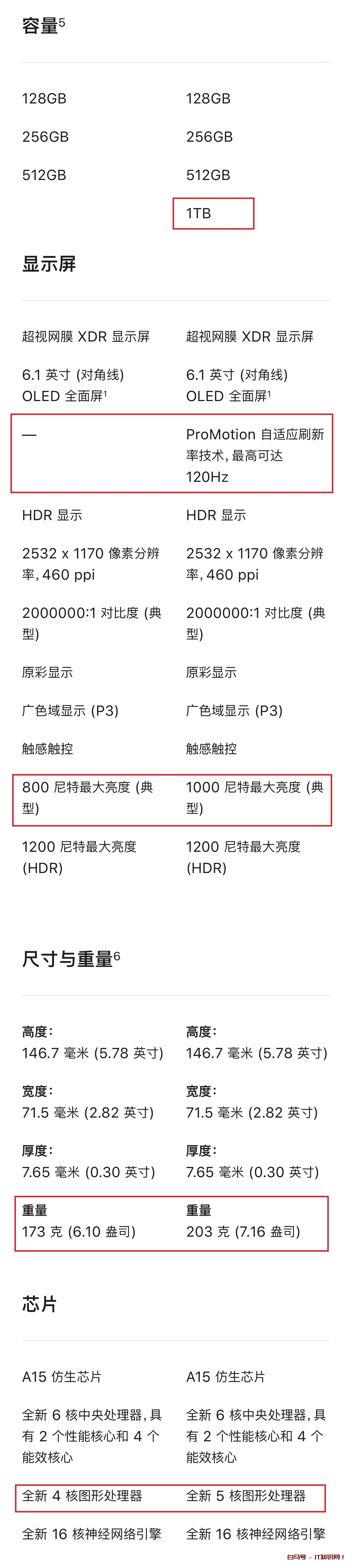 iPhone13与iPhone13 Pro详细参数对比，这2000块到底差在哪？