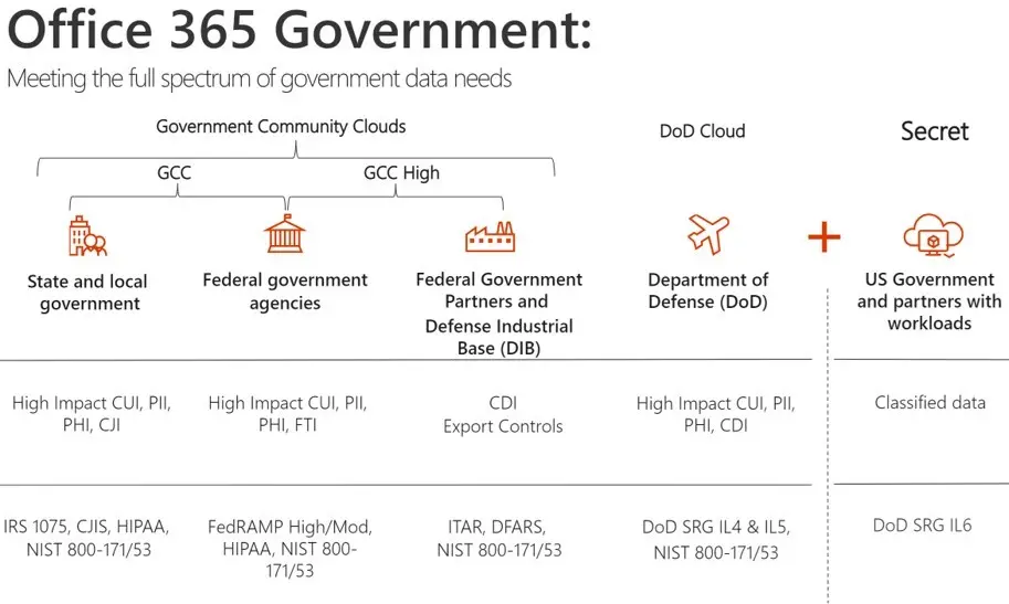 微软即将推出Office365 GovernmentSecret（服务于政府的云环境）