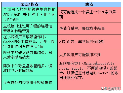 RAID全面介绍和详细分析