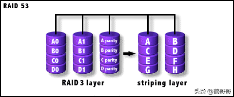 RAID全面介绍和详细分析