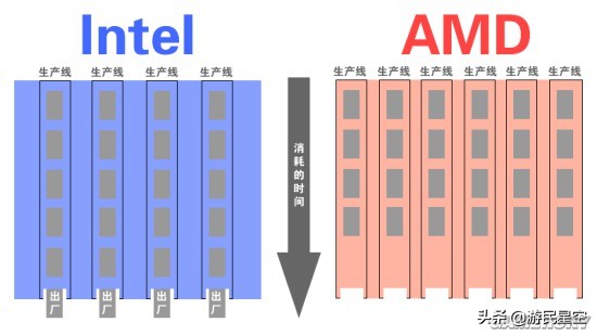 高频比多核重要？浅析为何AMD游戏性能干不过Intel