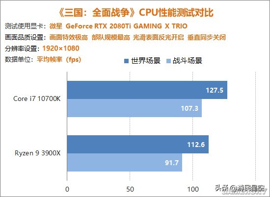 高频比多核重要？浅析为何AMD游戏性能干不过Intel