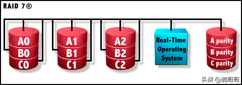 RAID全面介绍和详细分析