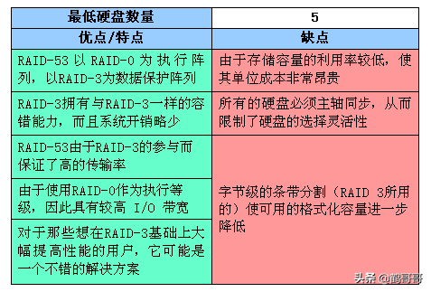 RAID全面介绍和详细分析