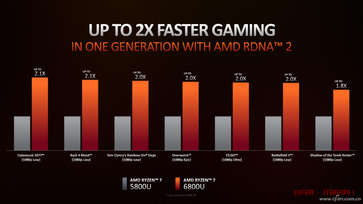 2022年笔记本核显哪家强？英特尔心虚 AMD笑了