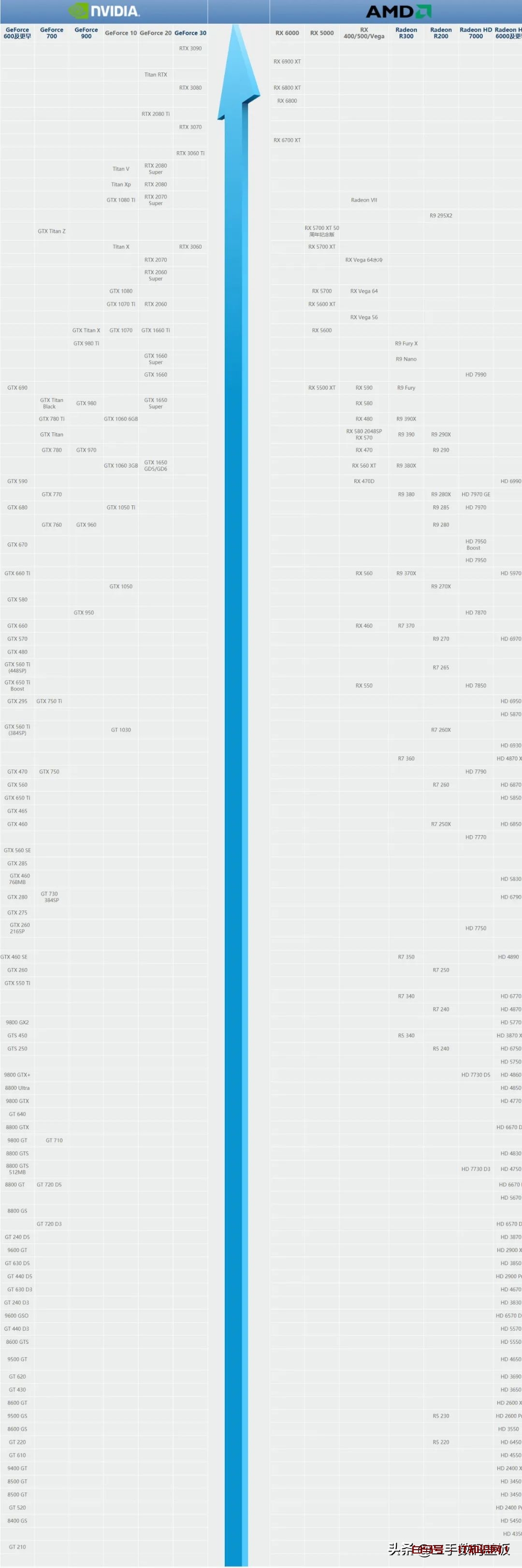 A卡为何型号这么乱？一篇看懂AMD显卡型号，电脑小白必看