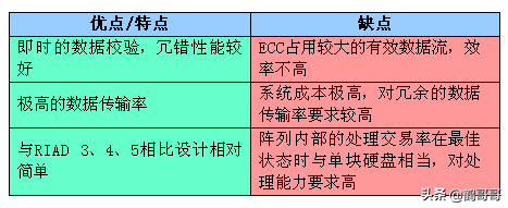 RAID全面介绍和详细分析