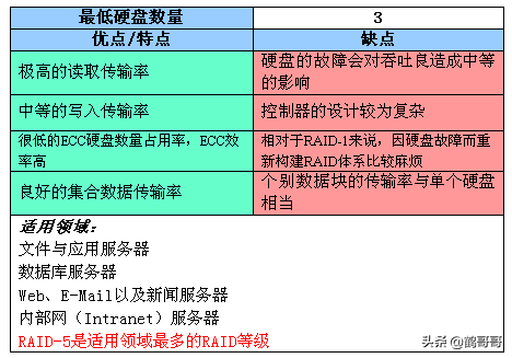 RAID全面介绍和详细分析