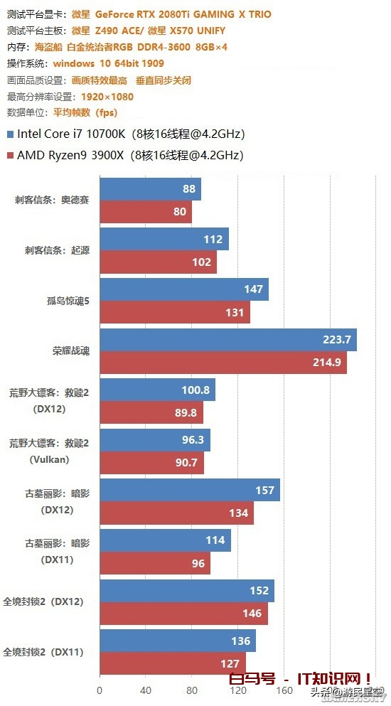 高频比多核重要？浅析为何AMD游戏性能干不过Intel