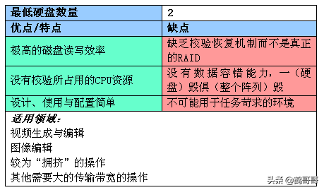 RAID全面介绍和详细分析