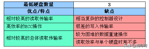 RAID全面介绍和详细分析