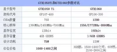 GTX1060和GTX1050Ti相比，差距如何？