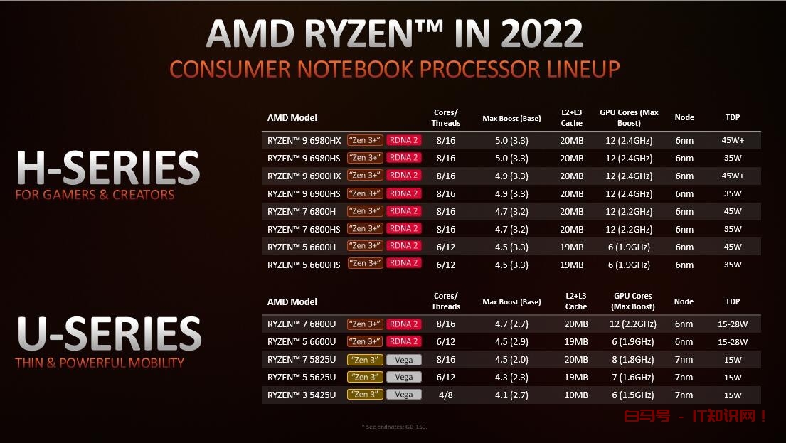 懂性能选锐龙，这些AMD锐龙本新品值得一看