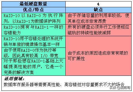 RAID全面介绍和详细分析