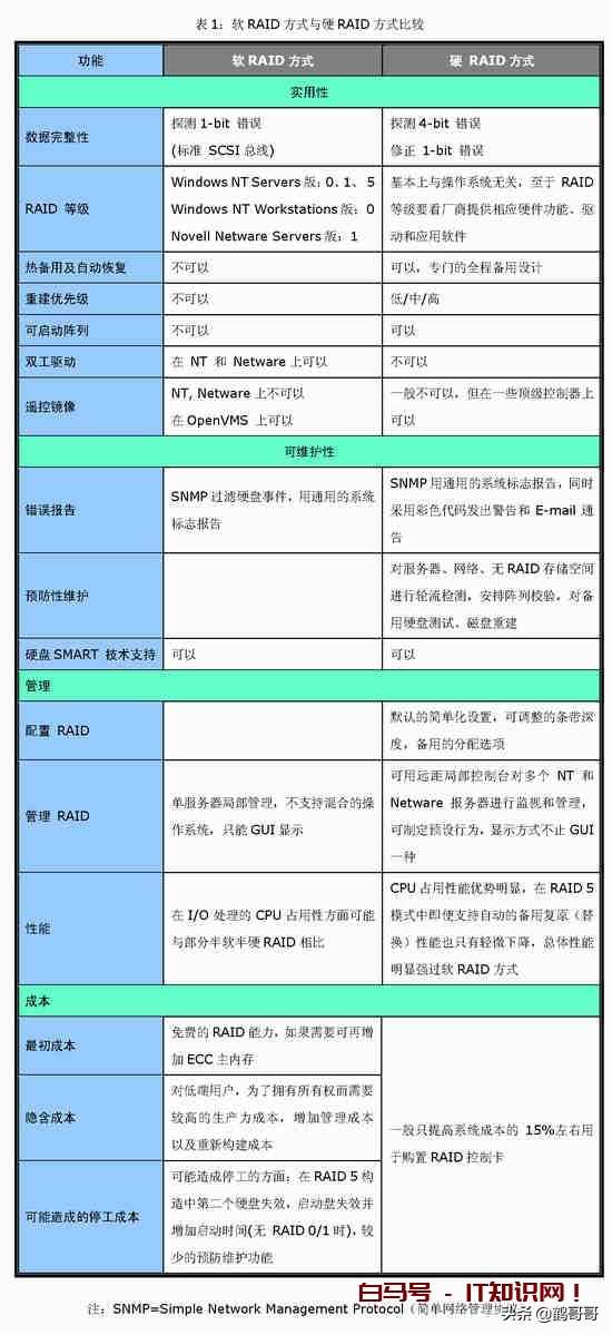 RAID全面介绍和详细分析