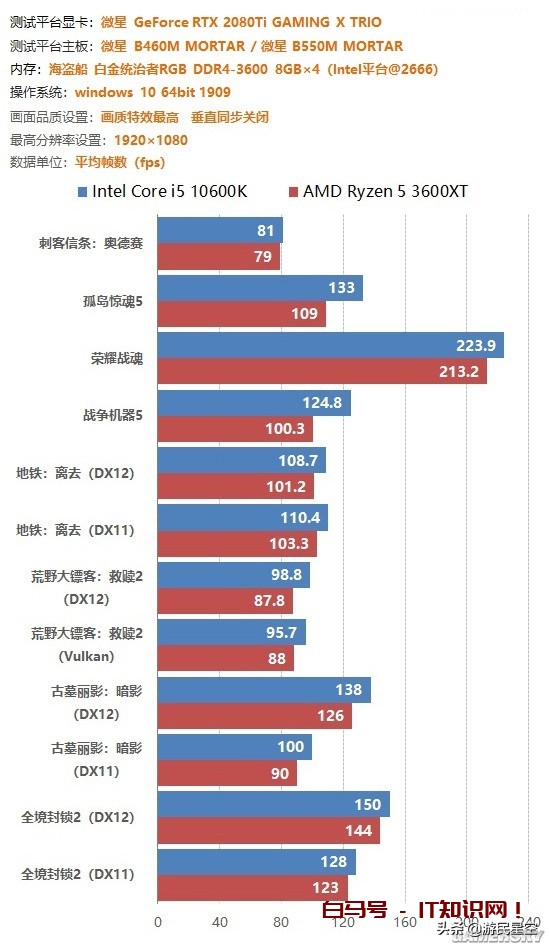 高频比多核重要？浅析为何AMD游戏性能干不过Intel