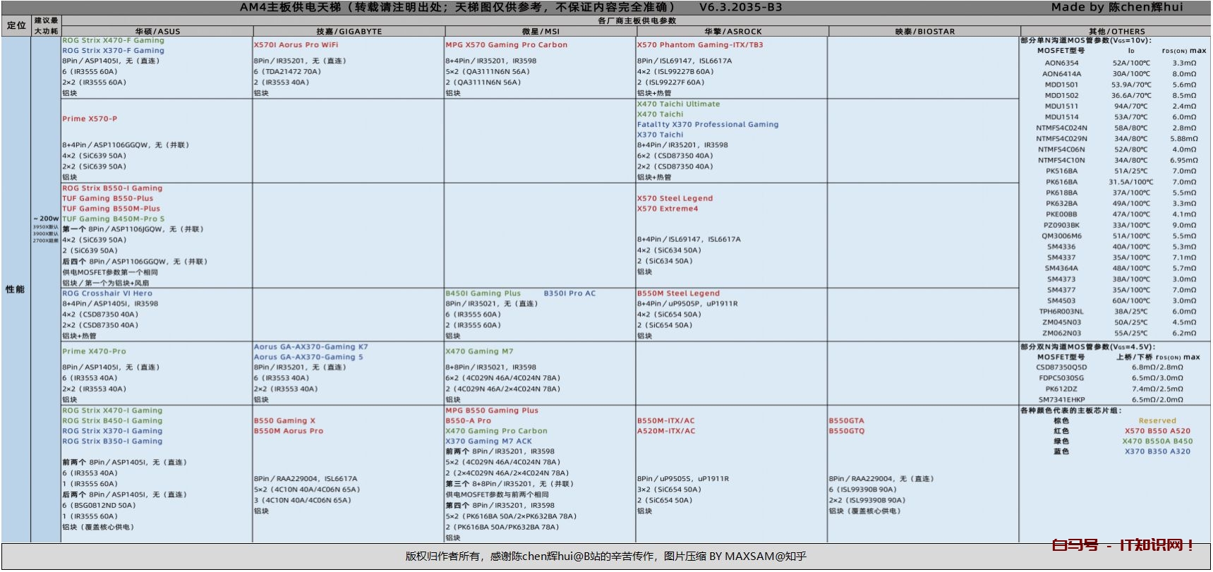 2022年（4月最新） DIY电脑天梯图大汇总｜主板、CPU、显卡