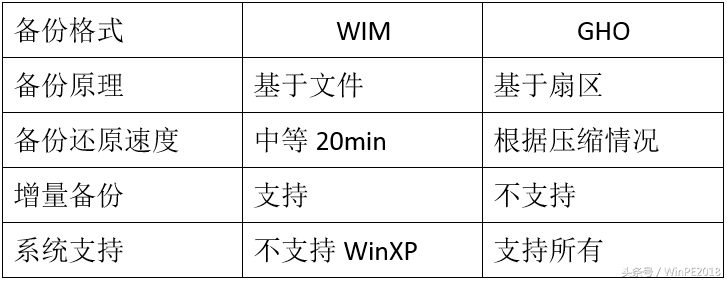 Windows系统备份的两种格式WIM&GHO对比