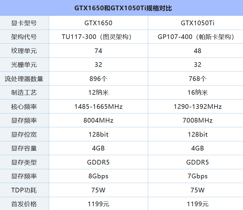GTX1650和GTX1050Ti哪个好（性能差距对比评测 ）