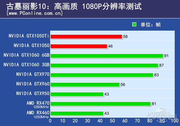 GTX1050和GTX1050TI差距原来有这么大,对得起500的差价嘛