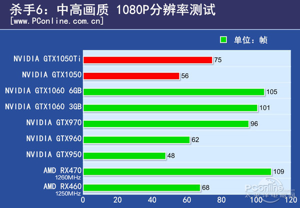 GTX1050和GTX1050TI差距原来有这么大,对得起500的差价嘛