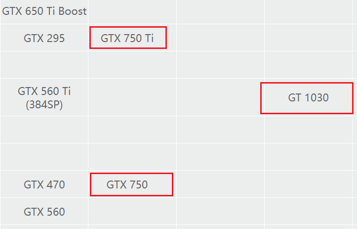 独显价格飞涨，过渡期选择GT 1030还是GTX 750Ti？哪个更好？