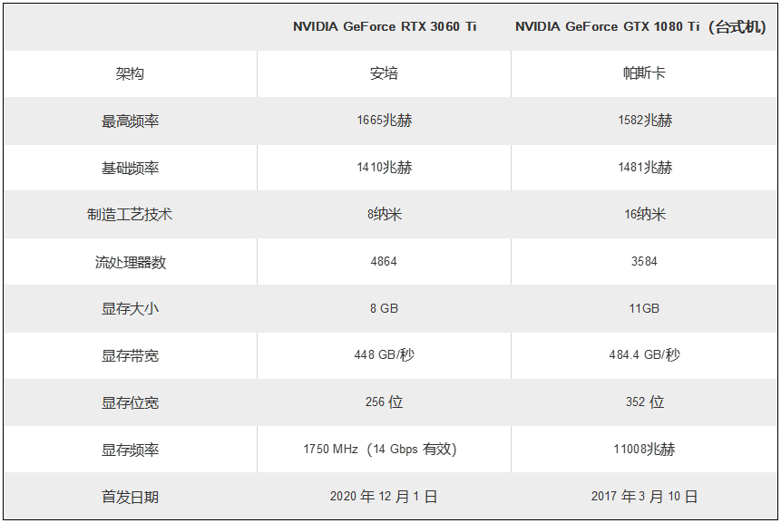 再战几年可当传家宝！英伟达GTX 1080 Ti与RTX 3060 Ti游戏测试