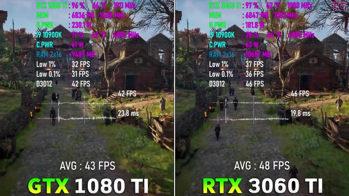再战几年可当传家宝！英伟达GTX 1080 Ti与RTX 3060 Ti游戏测试
