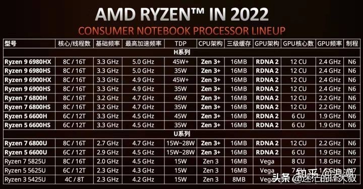 2022年笔记本电脑CPU天梯图（4月更新）