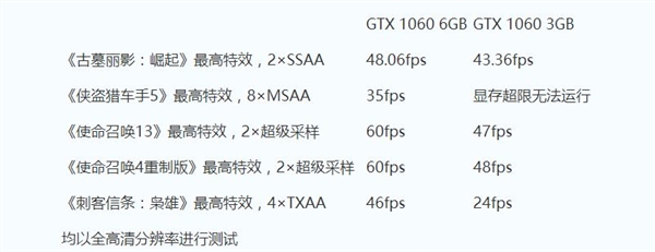 3G/6GB显存GTX 1060对比测试：差距惊人