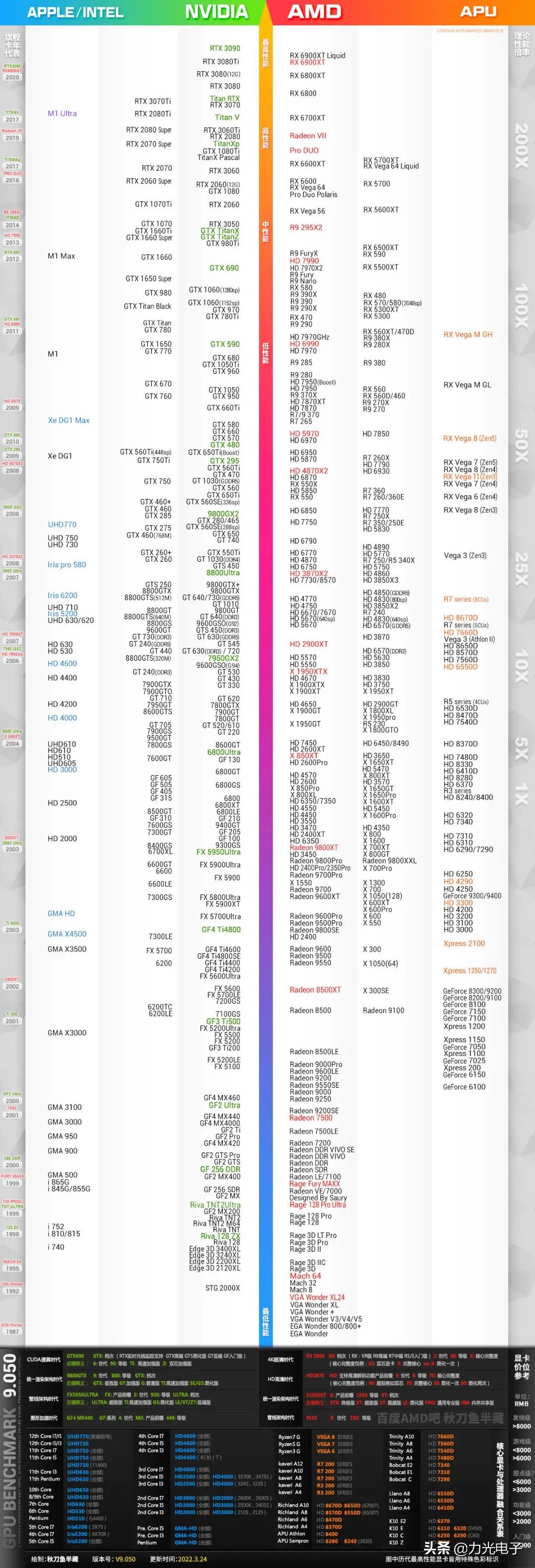 2022 年桌面 CPU /GPU性能天梯图