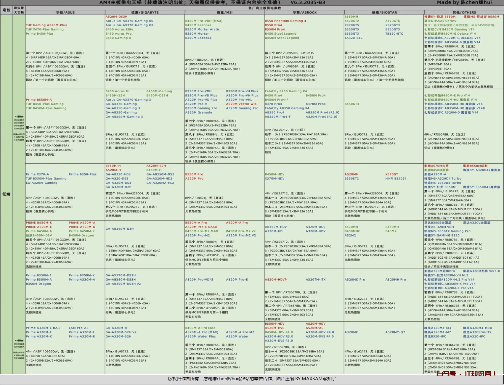 2022年（4月最新） DIY电脑天梯图大汇总｜主板、CPU、显卡