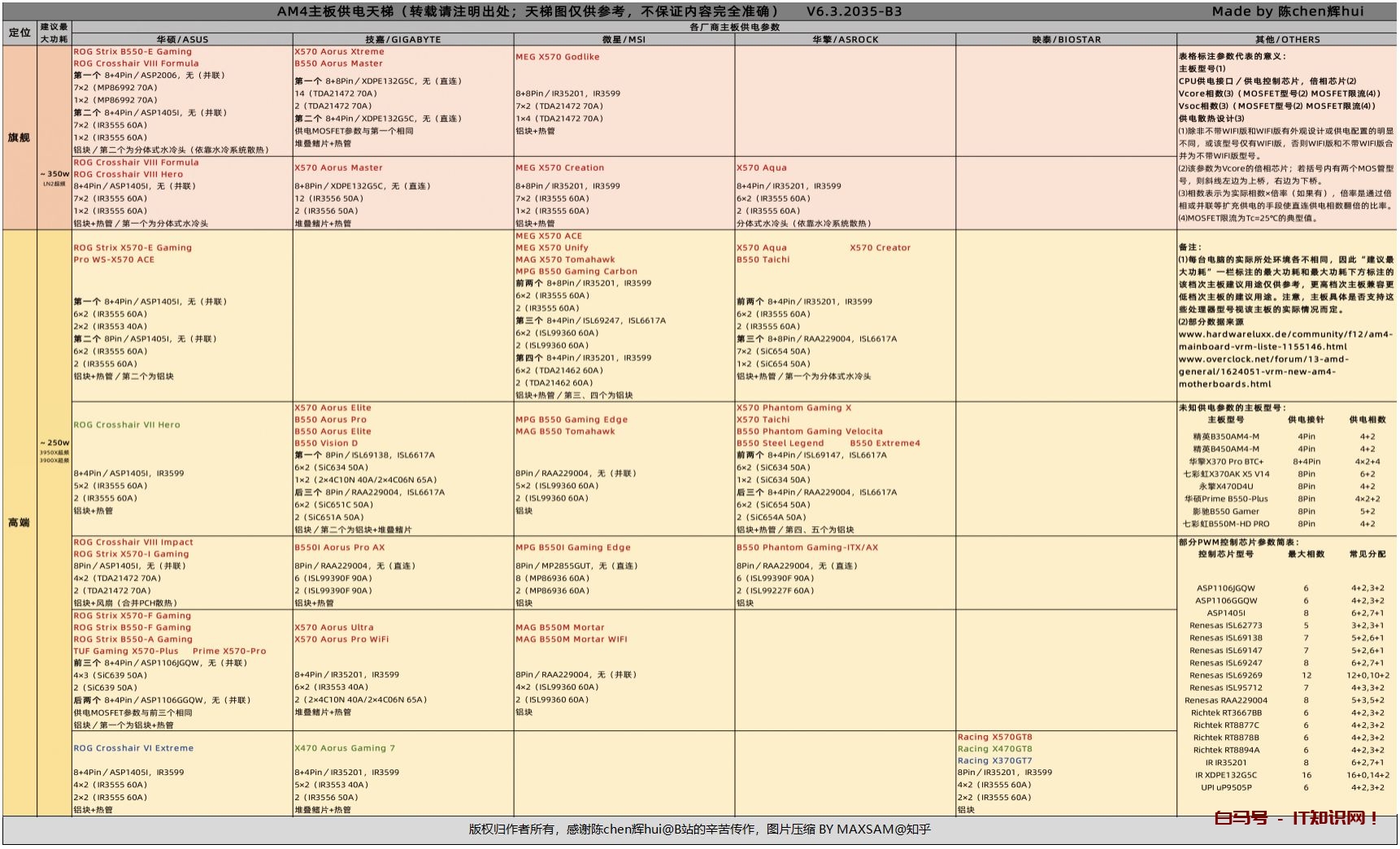 2022年（4月最新） DIY电脑天梯图大汇总｜主板、CPU、显卡