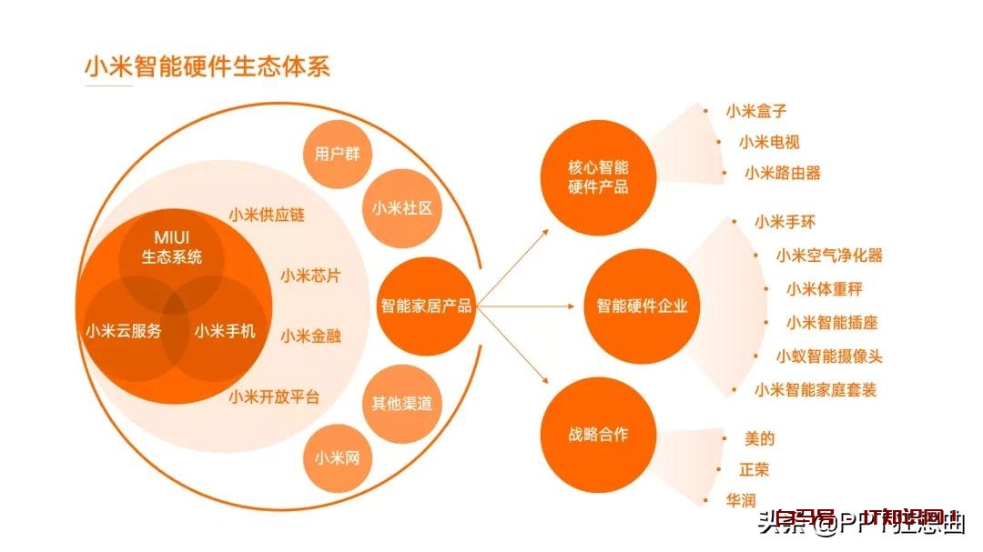 PPT构架图竟然可以一键生成？再也不用担心老板让你做构架图啦