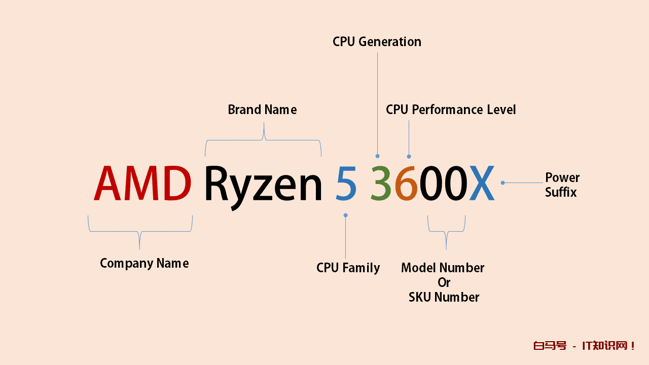 简单易懂的科普：AMD 处理器命名规则