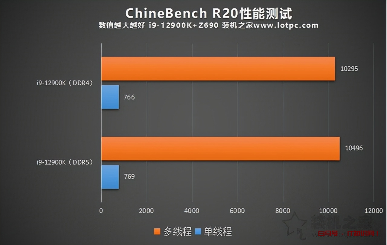 内存DDR5和DDR4的区别是什么？DDR4和DDR5内存的性能差距对比