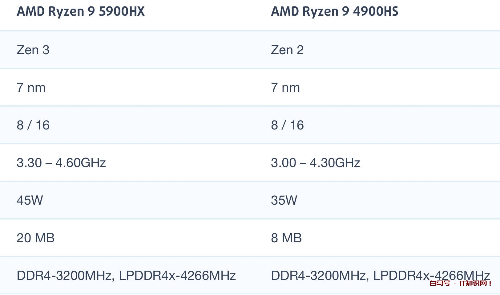 AMD锐龙R9 5900HX和R9 4900HS性能跑分对比评测-ZMMOO