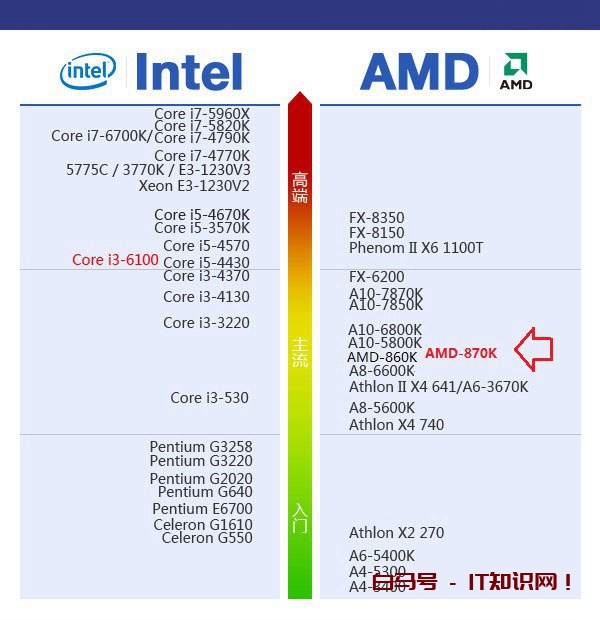 AMD 870K怎么样 AMD 870K配什么主板？