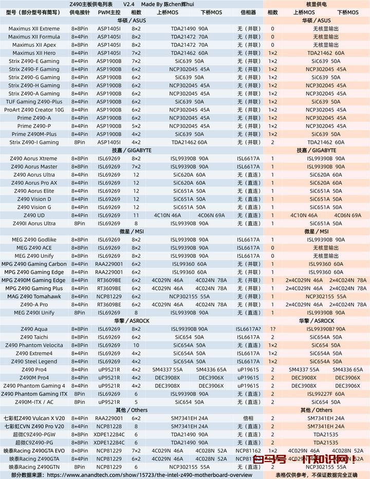 2022年（4月最新） DIY电脑天梯图大汇总｜主板、CPU、显卡