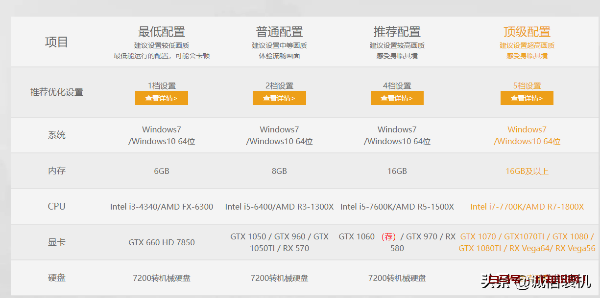 2022年5月份吃鸡电脑为佳配置推荐 四款电脑配置总有一款适合你