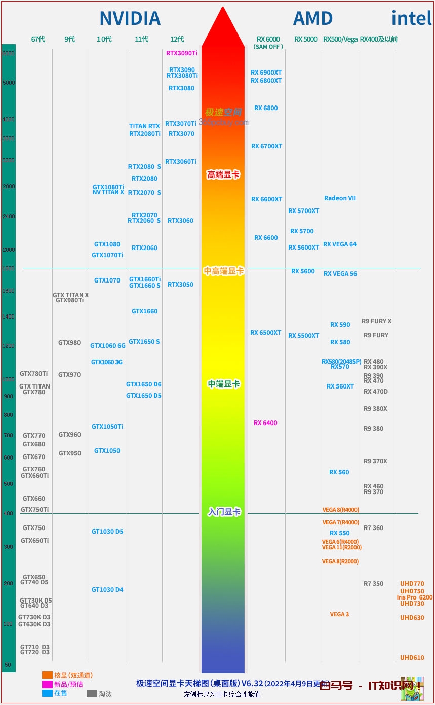 2022年（4月最新） DIY电脑天梯图大汇总｜主板、CPU、显卡