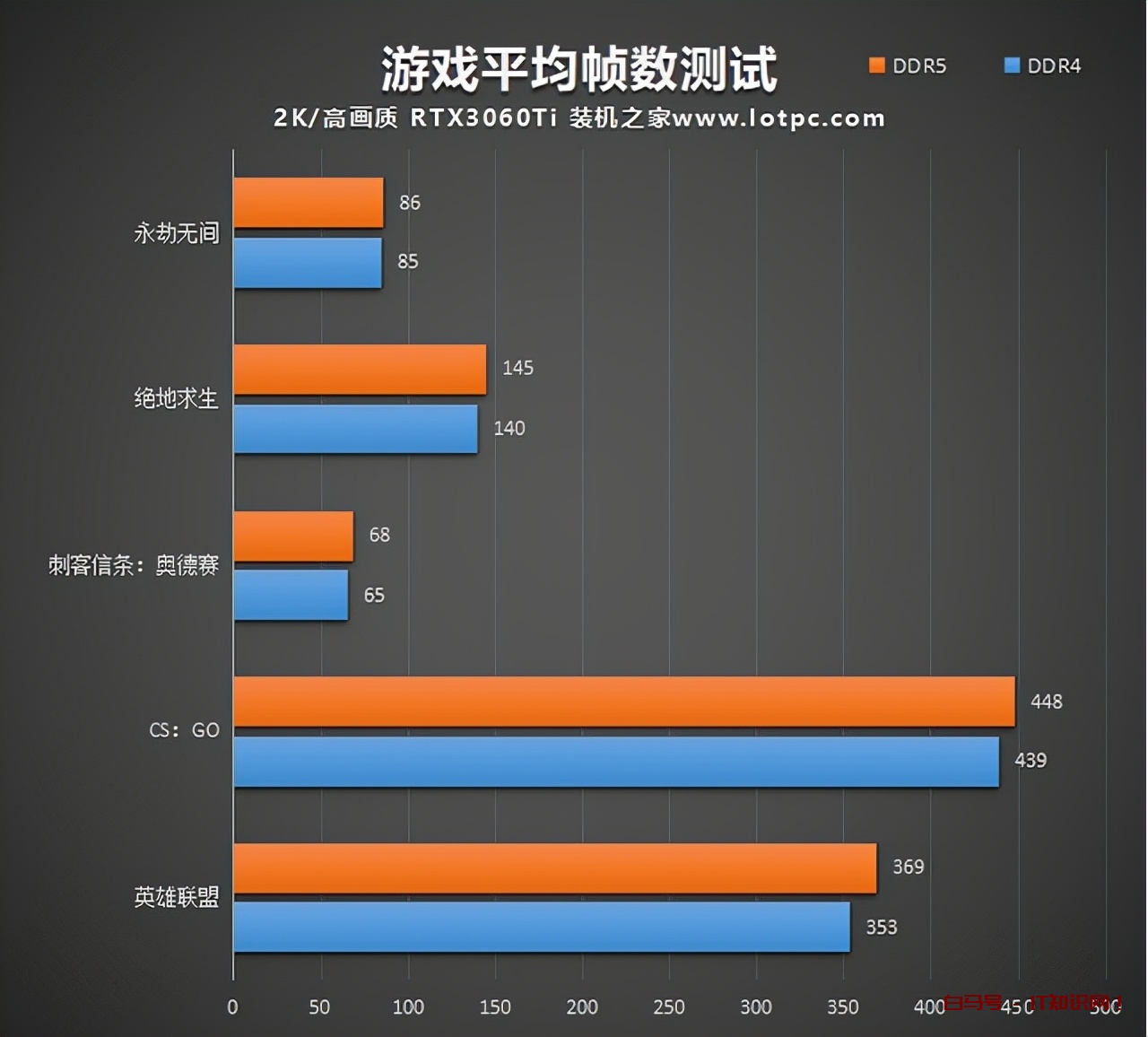 内存DDR5和DDR4的区别是什么？DDR4和DDR5内存的性能差距对比