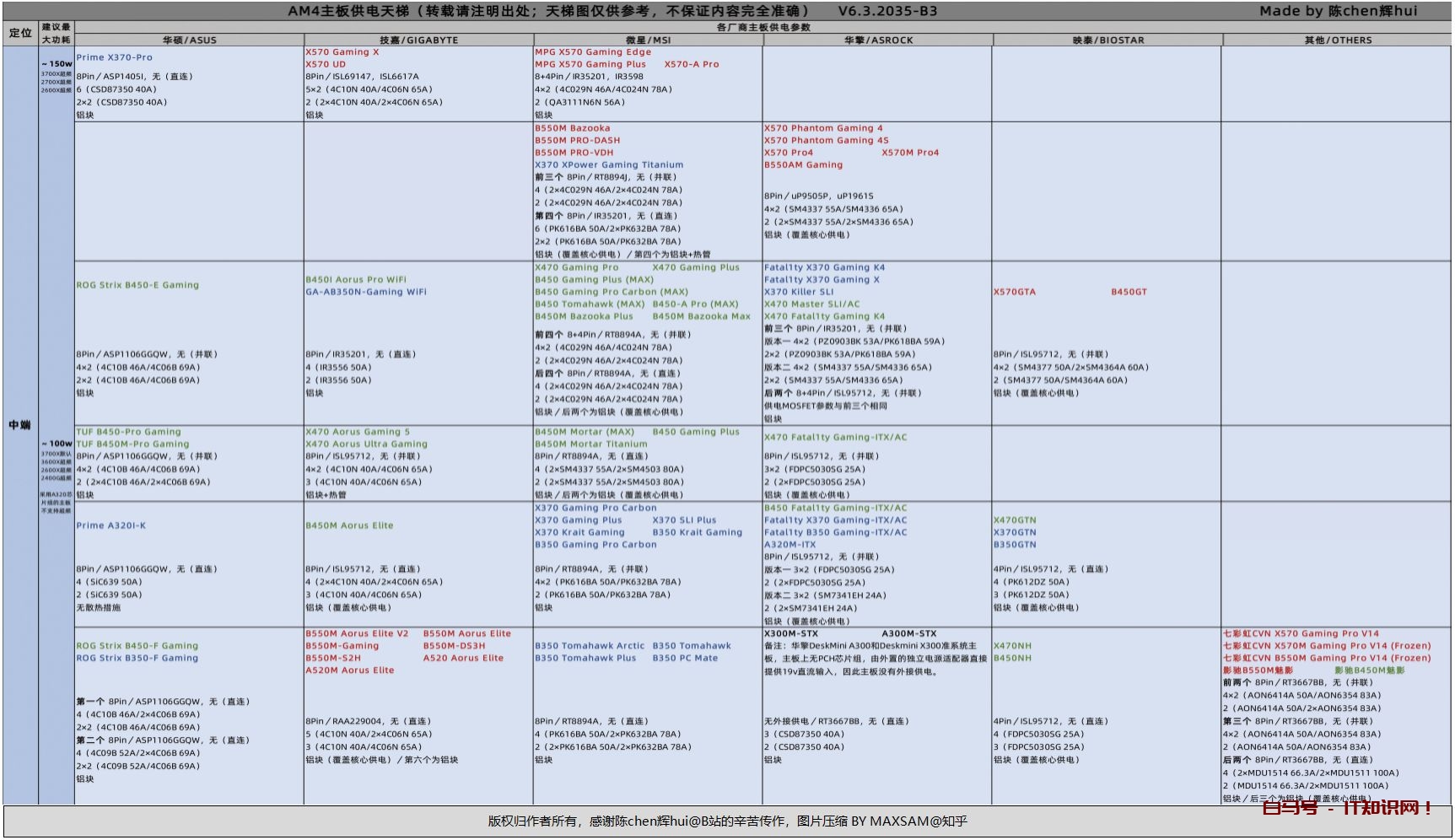 2022年（4月最新） DIY电脑天梯图大汇总｜主板、CPU、显卡