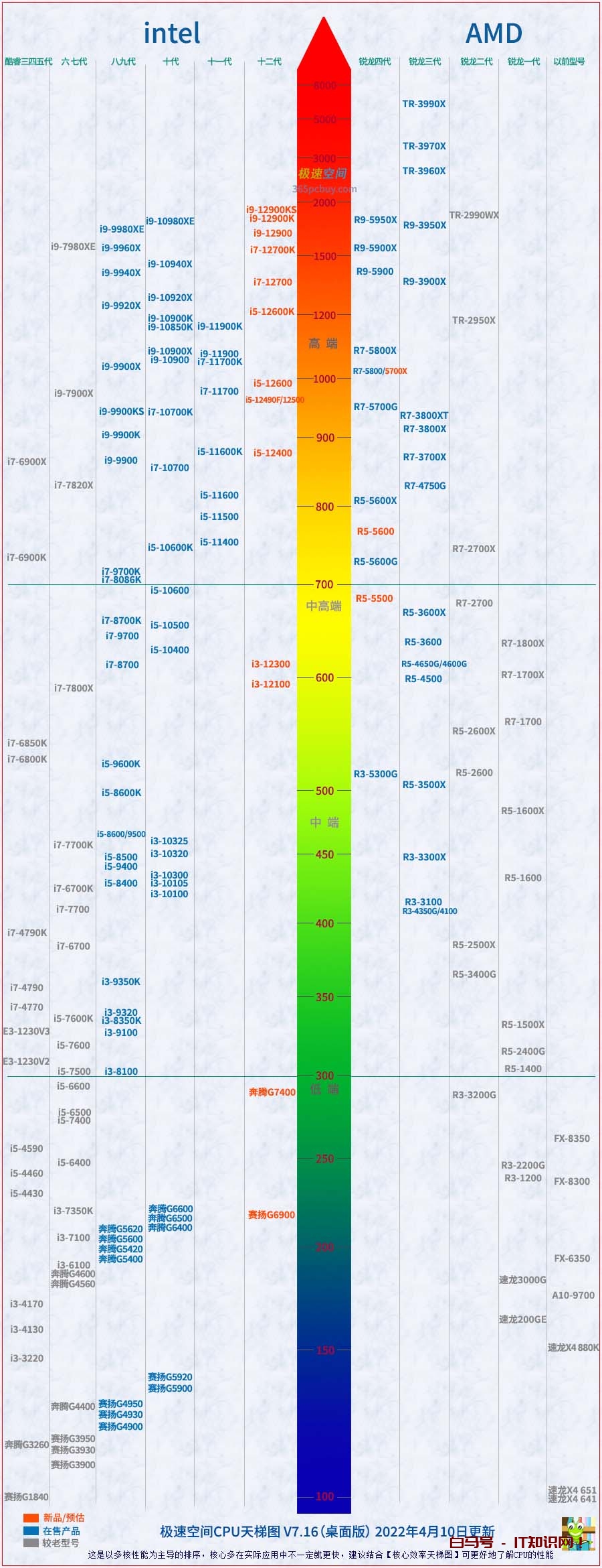 2022年（4月最新） DIY电脑天梯图大汇总｜主板、CPU、显卡