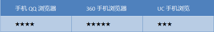 春节抢票哪家强？三款主流手机浏览器对比横评