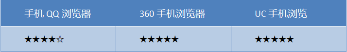 春节抢票哪家强？三款主流手机浏览器对比横评